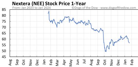 nextera stock price today stock price today